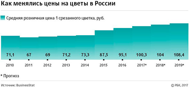 Как менялись цены на цветы в России